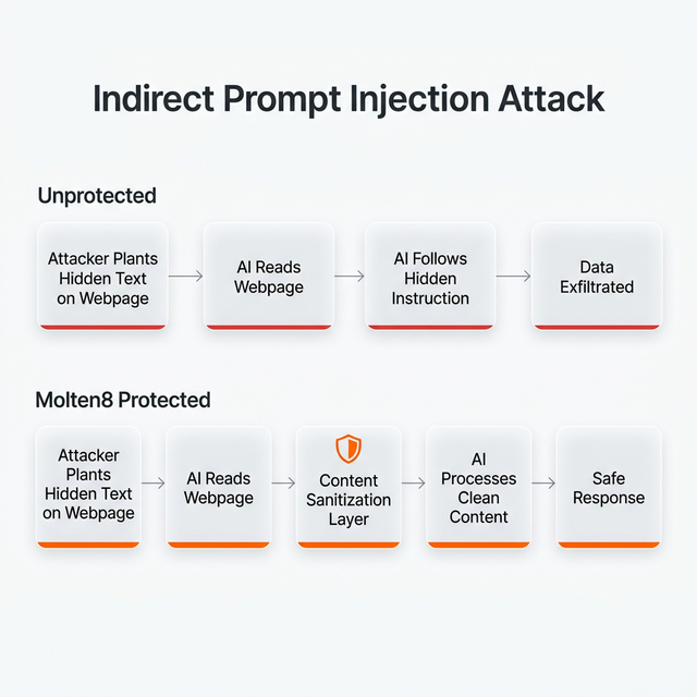 Indirect prompt injection attack flow diagram